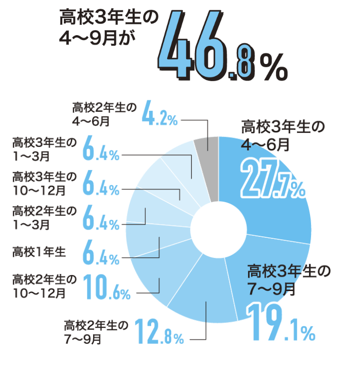高校3年生の4月〜9月　46.8%、高校3年生の4〜6月　27.7%、高校3年生の7〜9月　19.1%、高校2年生の7〜9月　12.8%、高校2年生の10〜12月　10.6％、高校1年生　6.4％、高校2年生の1〜3月　6.4％、高校3年生の10〜12月　6.4％、高校3年生の1〜3月　6.4％、高校2年生の4〜6月　4.2％