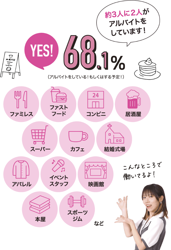 YES!　68.1％（アルバイトをしている！もしくはする予定！）　約３人に2人がアルバイトをしています！　こんなところで働いているよ！ファミレス・ファストフード・コンビニ・居酒屋・スーパー・カフェ・結婚式場・アパレル・イベントスタッフ・映画館・本屋・スポーツジムなど