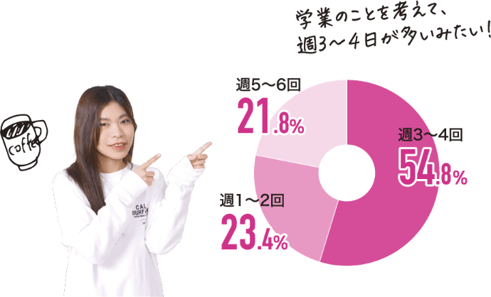 週5〜6回　21.8％、週3〜４回　54.8％、週1〜２回　23.4％　学業のことを考えて、週3〜４日が多いみたい！