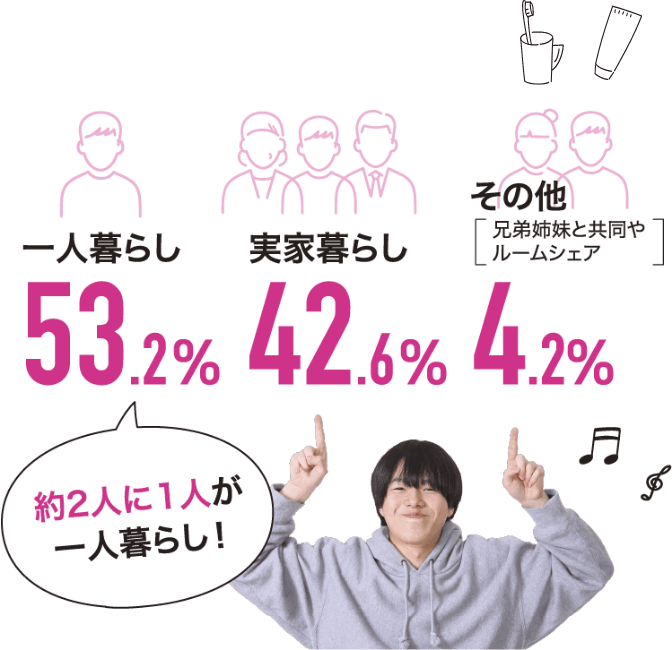 一人暮らし　53.2％、実家暮らし　42.6％、その他（兄弟姉妹と共同やルームシェア）　4.2％　約2人に1人が一人暮らし！
