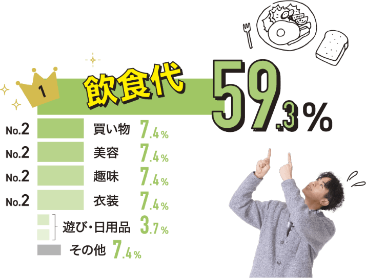 飲食代　59.3％、買い物　7.4％、美容　7.4％、趣味　7.4％、衣装　7.4％、遊び・日用品　3.7％、その他　7.4％