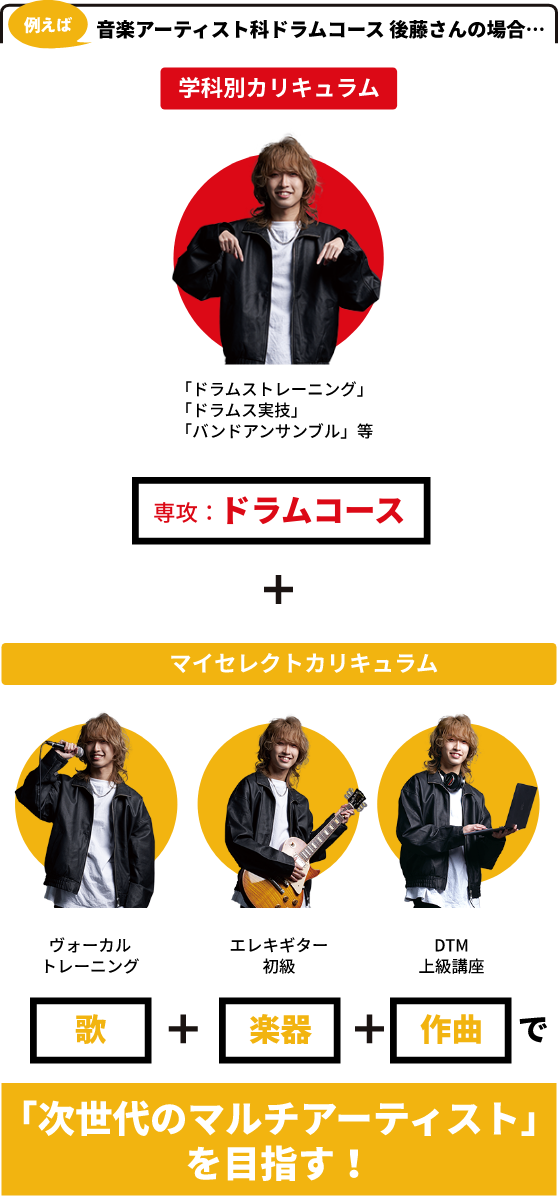 例えば音楽アーティスト科ドラムコース 後藤さんの場合…学科別カリキュラム 専攻：ドラムス＋マイセレクトカリキュラム 歌＋楽器＋作曲で「次世代のマルチアーティスト」を目指す！