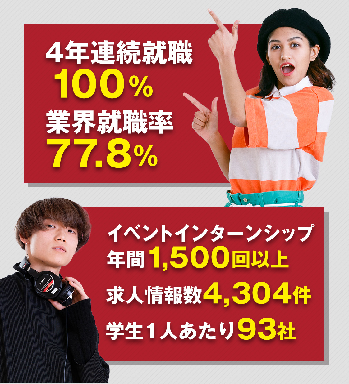 4年連続就職 100%/業界就職率 77.8%/イベントインターンシップ 年間1,500回以上/求人情報数4,304件/学生1人あたり93社
